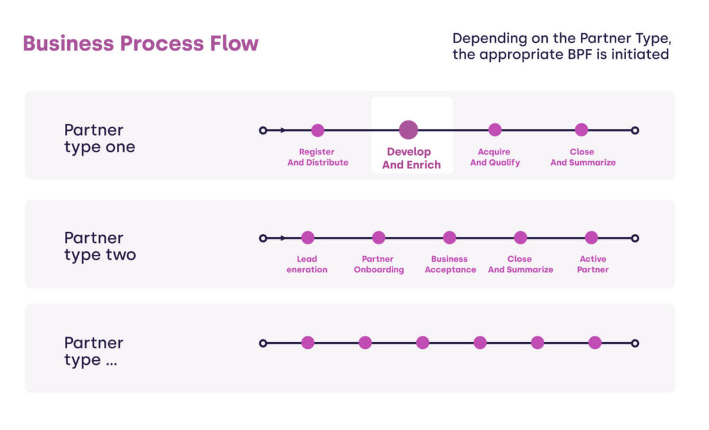 Supplier - business proces flow