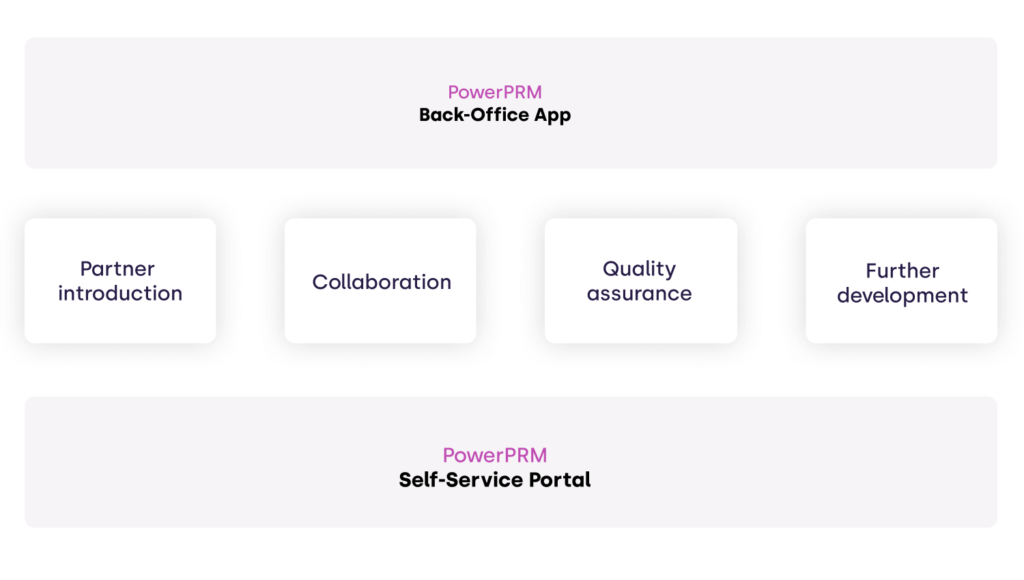 Partner Journey in PowerPRM
