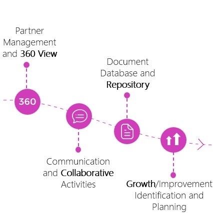 Manage 360 view